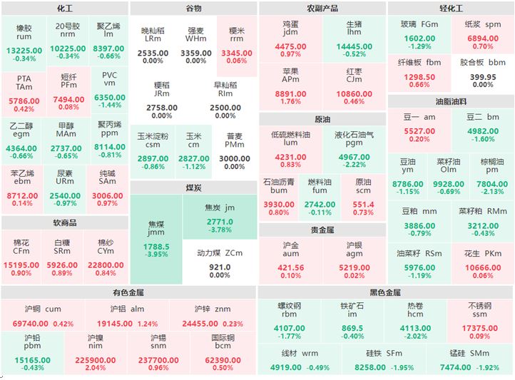 2月1日午盘：双焦跌超3% 沪镍主力合约涨超2%