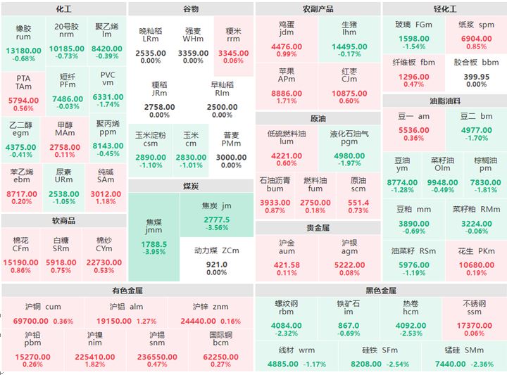 2月1日收盘：油脂油料多数飘绿 焦煤跌近4%