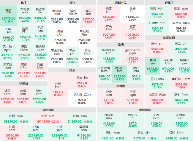 午评：燃料油主力跌破4% 橡胶、豆油主力跌超3%