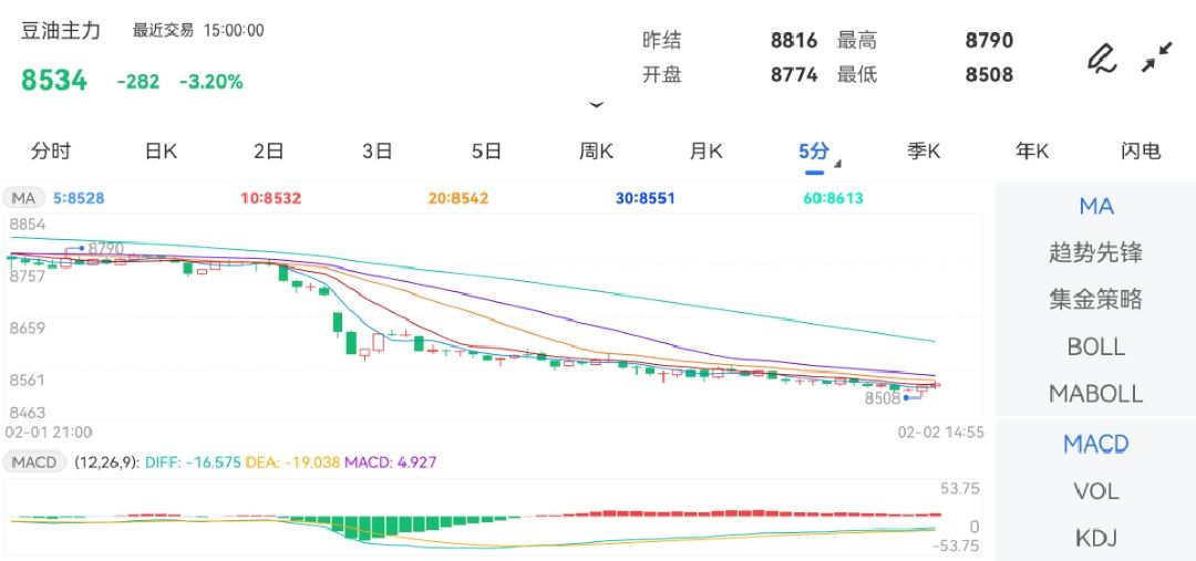 2月2日期货软件走势图综述:豆油期货主力跌3.20%