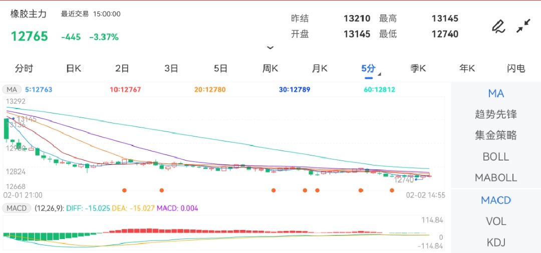 2月2日期货软件走势图综述：橡胶期货主力跌3.37%