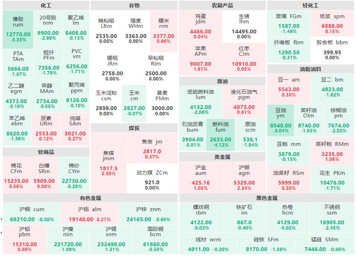 2月2日午盘:贵金属集体上涨 燃料油跌超4%