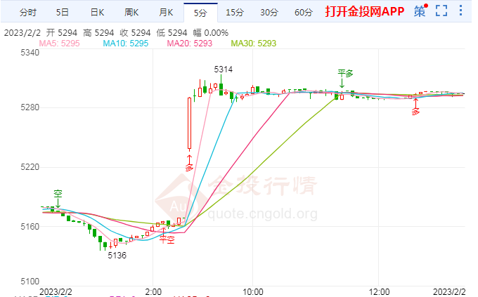 白银TD强势走高 美联储加息符合预期