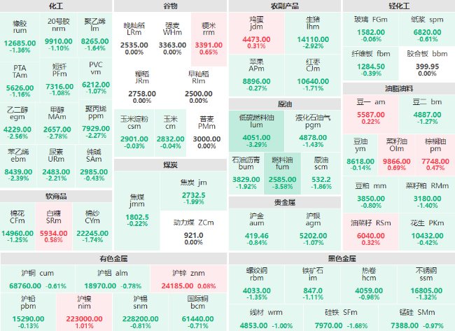 午评：高低硫燃料油主力跌破3% 生猪主力跌幅近3%