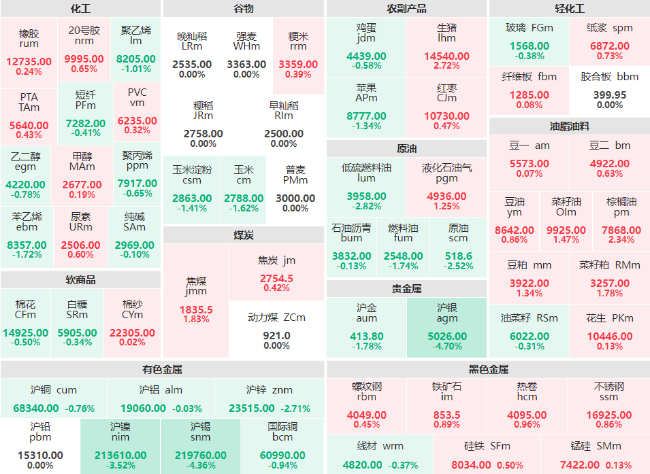收盘：沪银、沪锡主力跌超4% 沪镍主力跌幅破3%