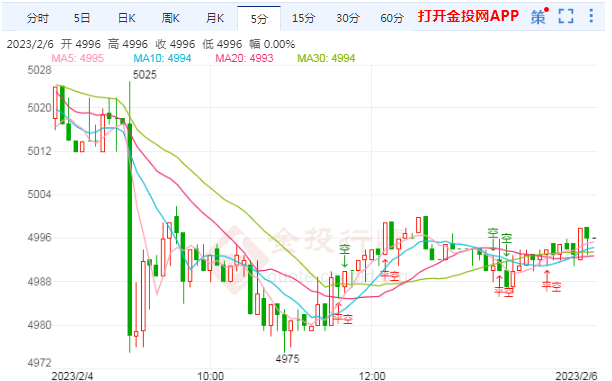 白银td跌幅超4.50% 跌破5000