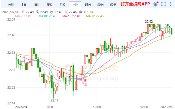 白银现货大跌反弹 美联储转向鸽派