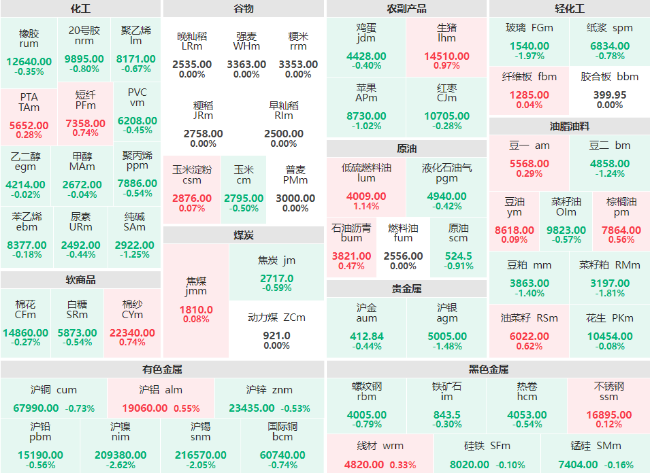 早盘：有色金属板块跌幅领先 沪镍、沪锡主力跌超2%