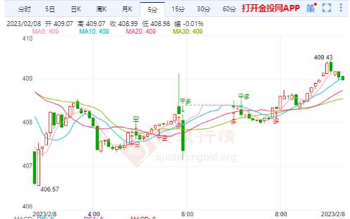 工行纸黄金RMB刚刚刺穿410.00关口 日图涨0.07%