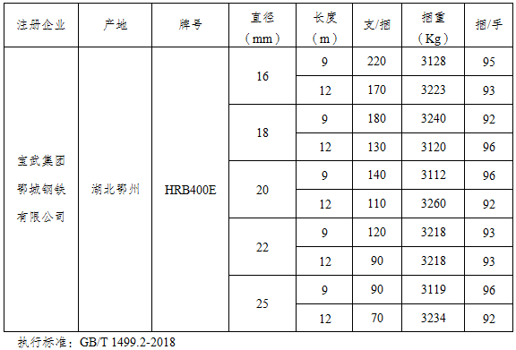 上期所：关于同意宝武集团鄂城钢铁有限公司“鄂钢”牌热轧带肋钢筋在我所注册的公告