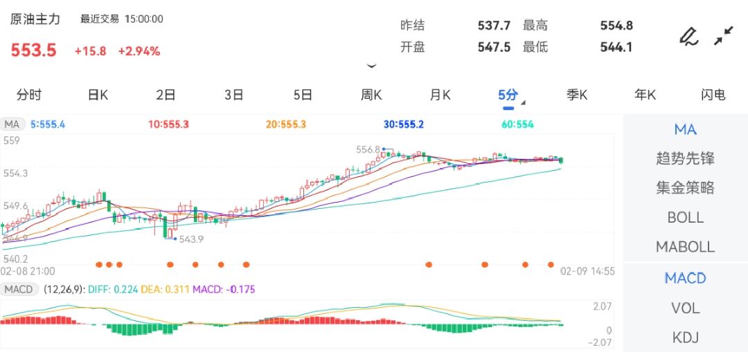 2月9日期货软件走势图综述：原油期货主力涨2.94%