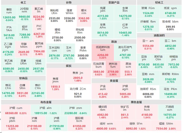 2月9日收盘：燃料油涨超4% 红枣跌逾2%