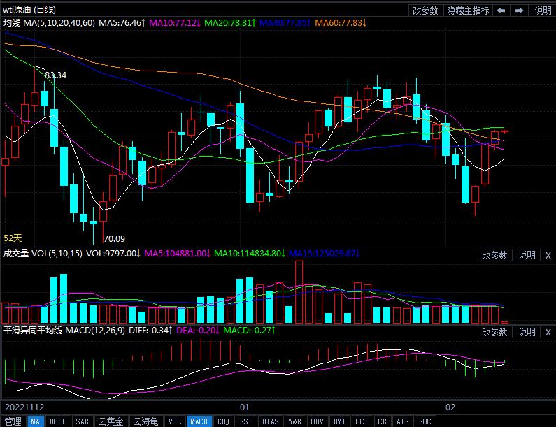 2月9日原油价格晚间交易提醒 