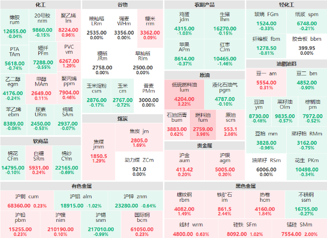 午评：高低硫燃料油主力涨幅破3% 原油、铁矿石、锰硅主力涨逾2%