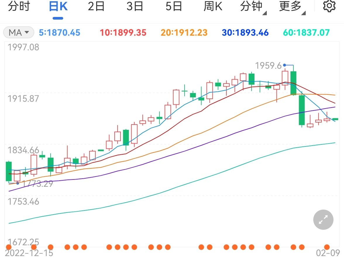 黄金弱势震荡鲍威尔重申抗通胀