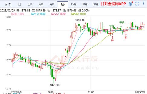 现货黄金日内高点至1880.19美元 涨幅约0.27%