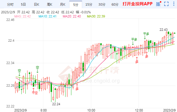 现货白银一路攀升美国销售不振