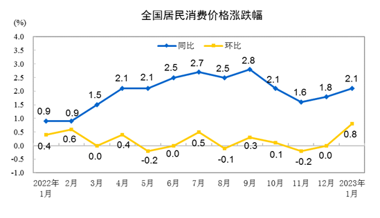 国家统计局：1月CPI同比涨幅扩大至2.1% PPI同比下降0.8%