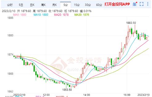 申請(qǐng)失業(yè)金人數(shù)微漲 美黃金主力維持調(diào)整思路