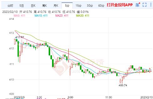 2月10日沪金主力开盘413.40元/克 黄金TD开盘413.53元/克