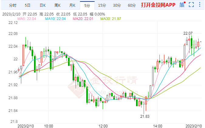 白银期货跌落回升 美国通胀法威胁欧盟