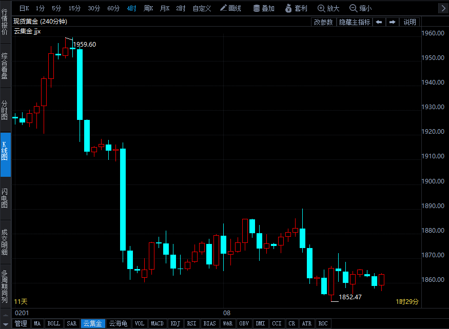 美国上修去年10-12月CPI 未来通胀数据上行风险增加 金市看涨情绪恶化