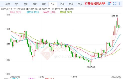 美国CPI风险 美黄金主力还是弱势调整状态