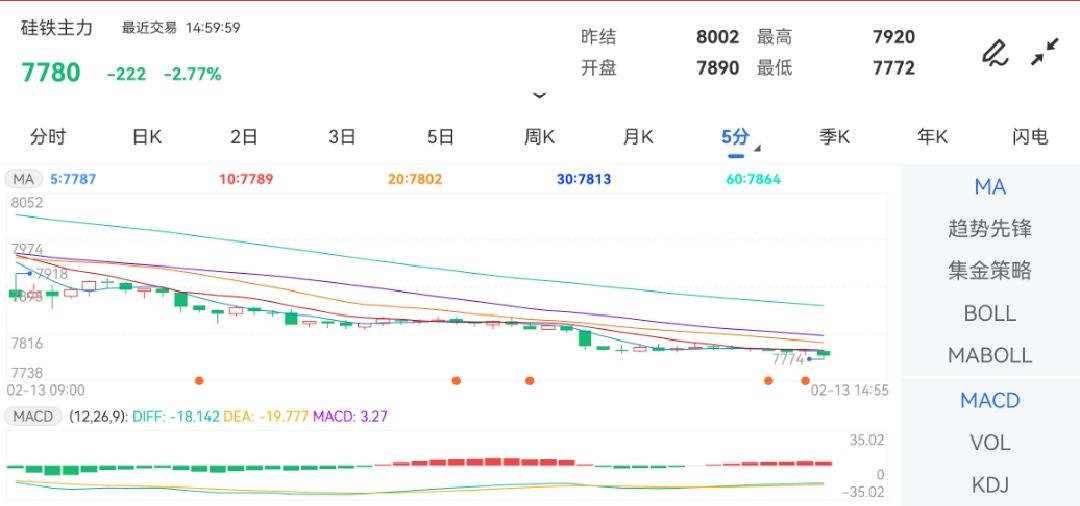 2月13日期货软件走势图综述：硅铁期货主力跌2.77%