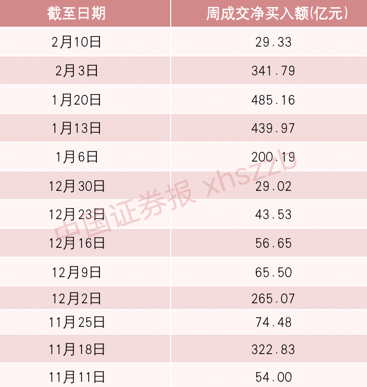 买爆A股！北向资金连续13周净流入