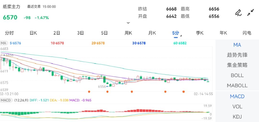 2月14日期货软件走势图综述：纸浆期货主力跌1.47%