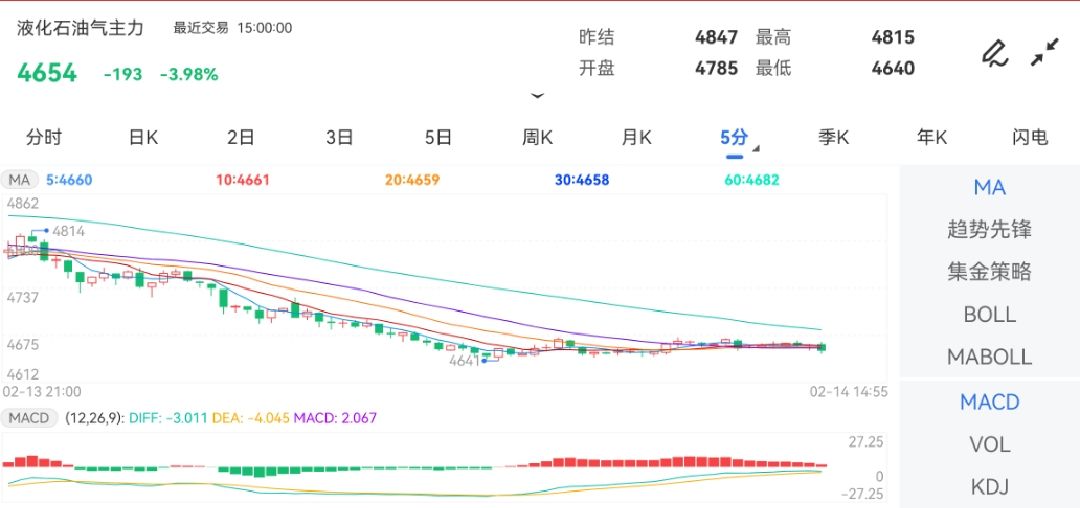 2月14日期货软件走势图综述：液化石油气期货主力跌3.98%
