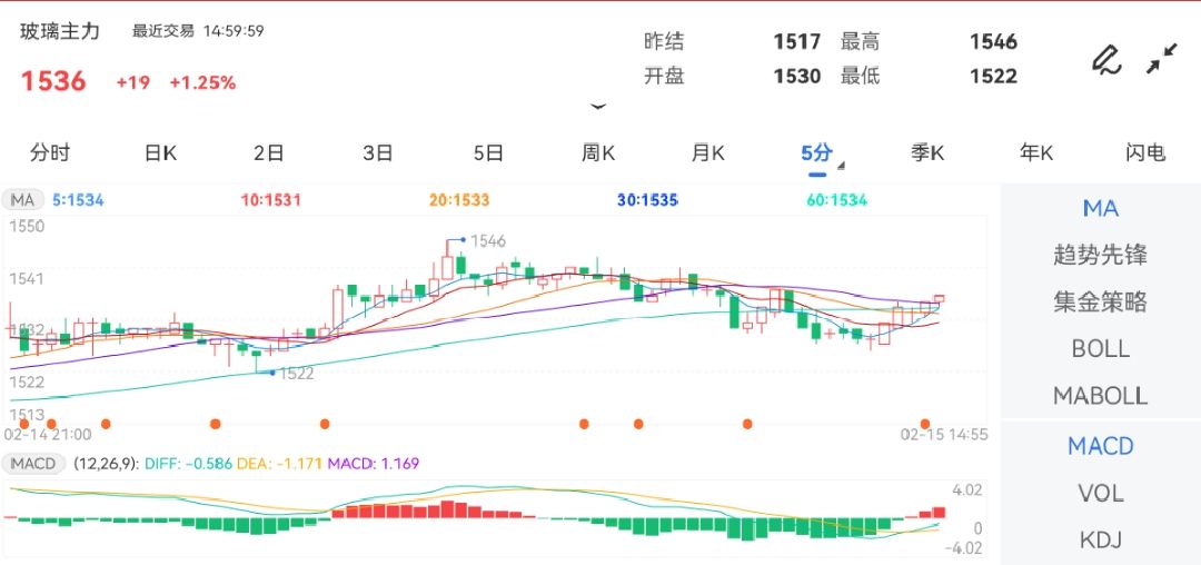 2月15日期货软件走势图综述：玻璃期货主力涨1.25%