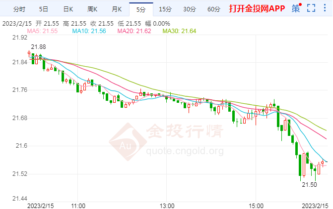 白银期货大幅下跌破底 美联储鹰派不松口