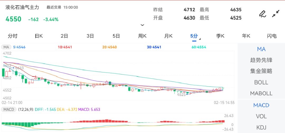 2月15日期货软件走势图综述：液化石油气期货主力跌3.44%
