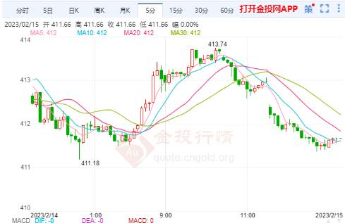 2月15日沪金主力开盘412.32元/克 黄金TD开盘411.99元/克