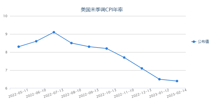 通脹數(shù)據(jù)粉碎市場“降息夢” 美元短線強(qiáng)勢難改