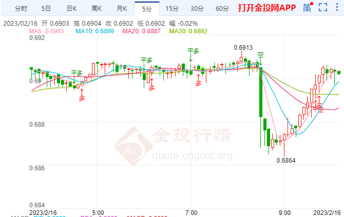 RBA高官暗示通胀或超预期推动澳元反弹 RBA高官暗示通胀或超预期推动澳元反弹