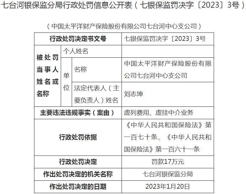 中国太平洋财产保险七台河中心支公司因虚列费用、虚挂中介业务 被罚款17万元