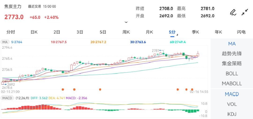 2月16日期货软件走势图综述：焦炭期货主力涨2.40%