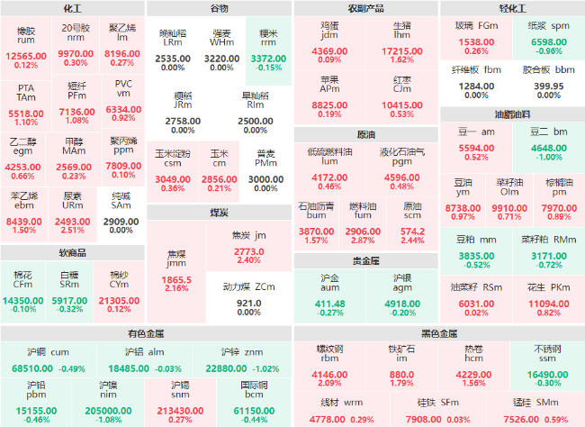 收盘：燃料油主力涨近3% 尿素、原油、双焦、螺纹钢主力涨超2%