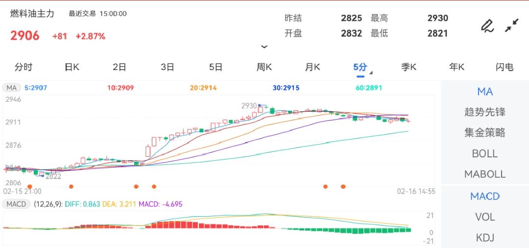 2月16日期货软件走势图综述：燃料油期货主力涨2.87%