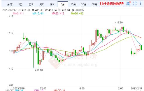 滬金主力收漲0.08% 暫報411.12元/克