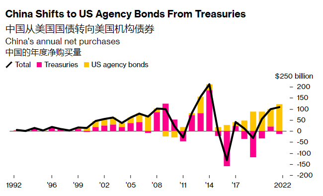 中国狂抛1700亿美债 却又买了1218亿美机构债 为什么？