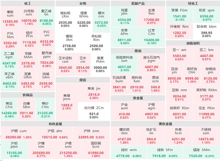 2月17日早盘：贵金属及油脂油料集体飘红 低硫燃料油跌逾2%