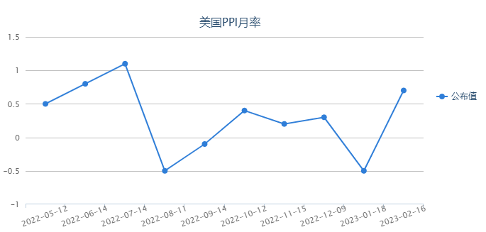 多重经济数据助涨美联储加息预期 美元刷新六周高点