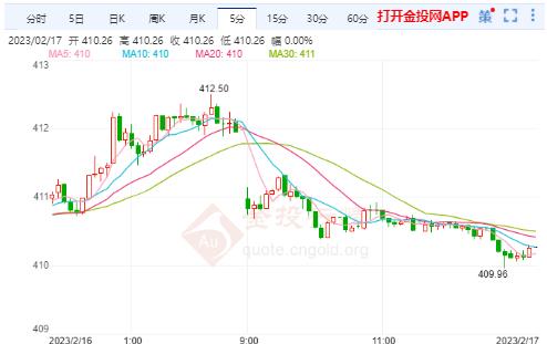 2月17日沪金主力开盘411.70元/克 黄金TD开盘411.65元/克