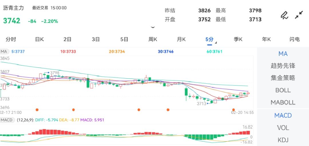 2月20日期货软件走势图综述：沥青期货主力跌2.20%