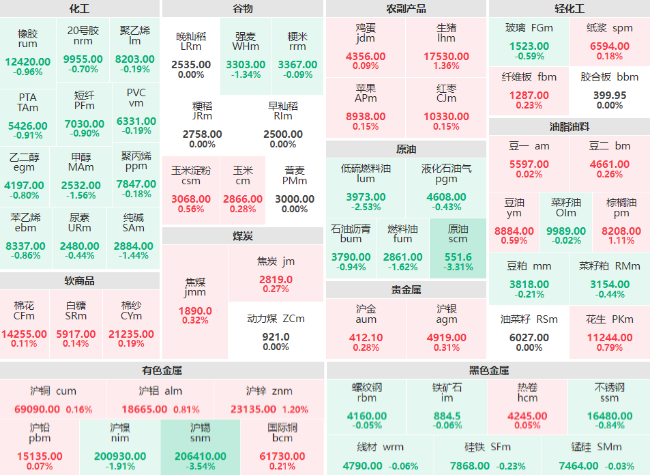 期市开盘：能化板块跌幅居前 SC原油、沪锡主力跌超3%