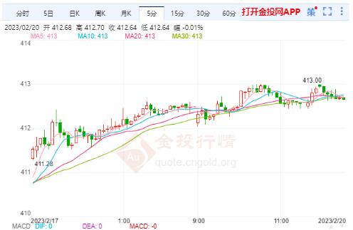 2月20日滬金主力開盤410.68元/克 黃金TD開盤411.50元/克
