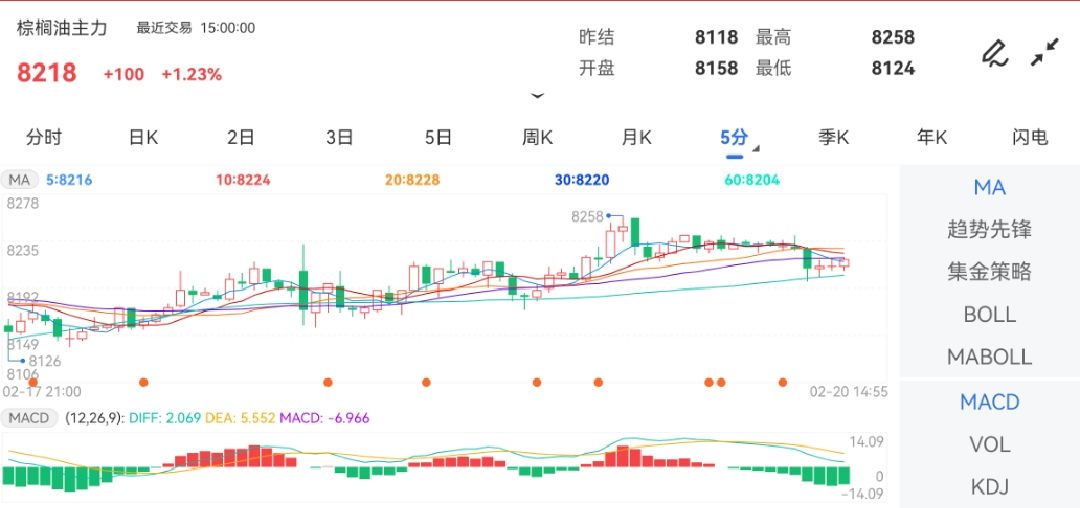 2月20日期货软件走势图综述：棕榈油期货主力涨1.23%